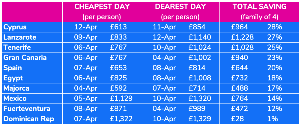 Midlands holiday savings