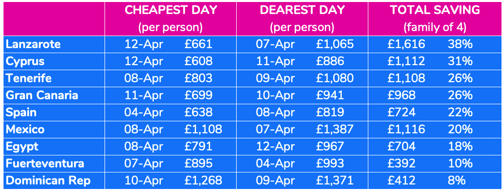 North West holiday savings